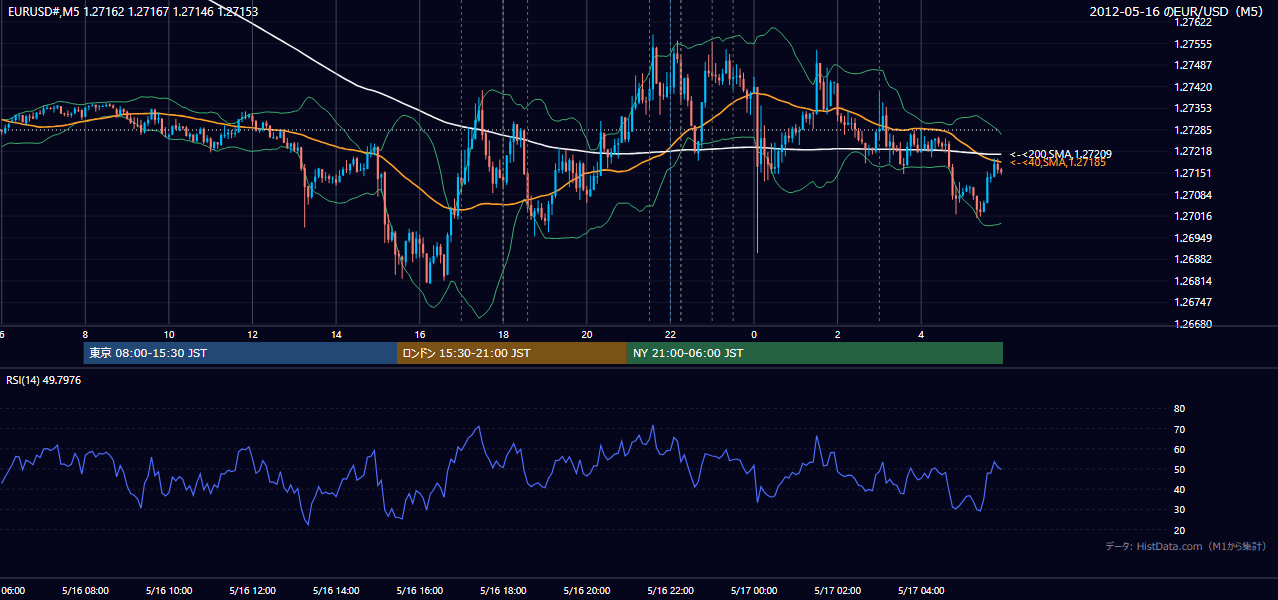 2012-05-16(水) EUR/USD 5分足チャート
