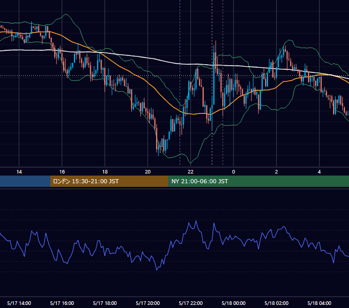 2012年5月17日（木） EUR/USD 5分足チャート