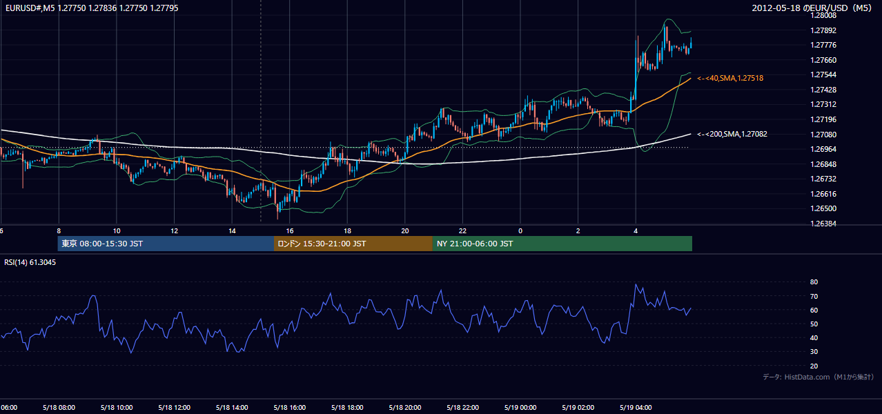 2012年5月18日(金) EUR/USD 5分足チャート