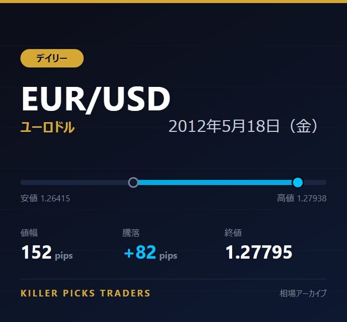 EUR/USD 2012年5月18日（金） 値幅152pips