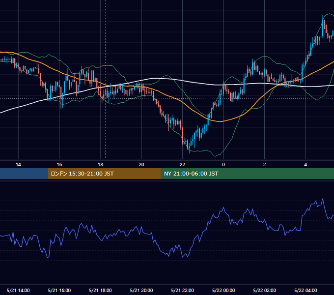 2012年5月21日（月） EUR/USD 5分足チャート