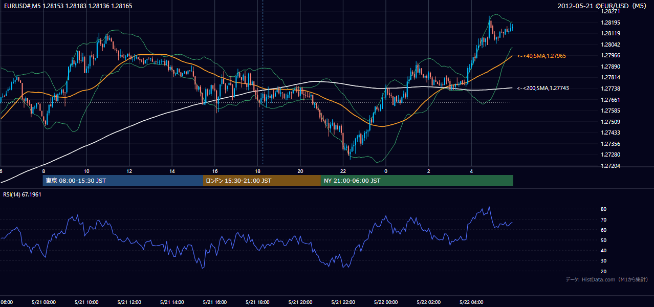 2012-05-21(月) EUR/USD 5分足チャート