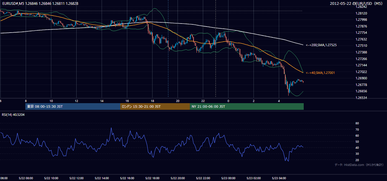 2012年5月22日（火） EUR/USD 5分足チャート