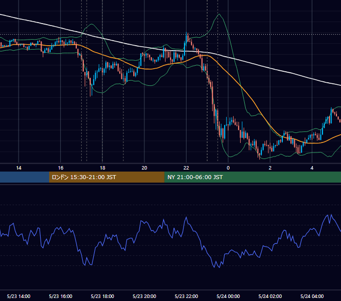 2012年5月23日（水） EUR/USD 5分足チャート