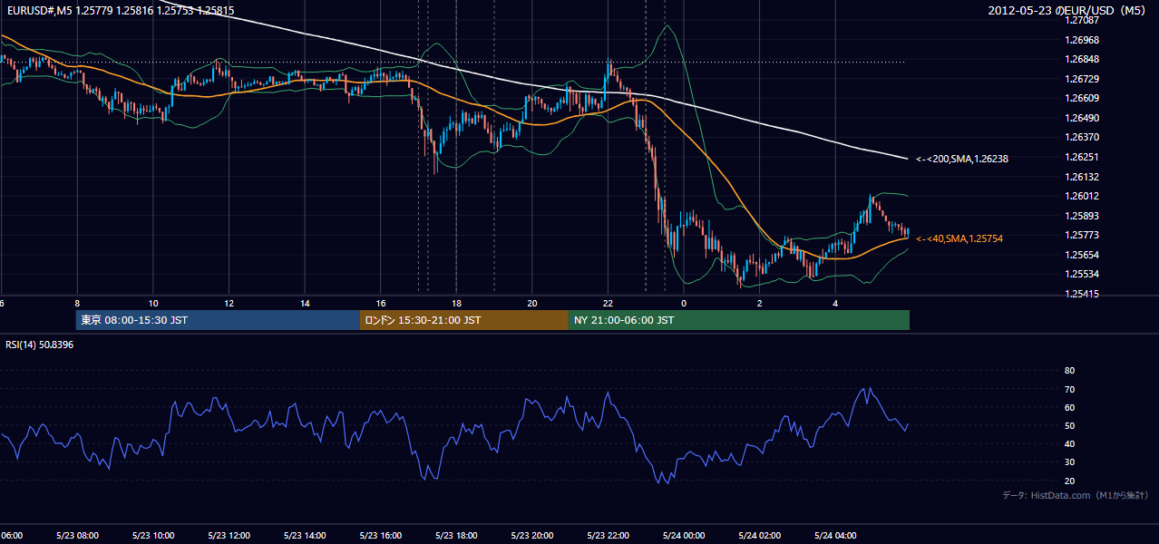 2012-05-23(水) EUR/USD 5分足チャート
