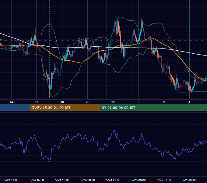 2012年5月24日（木） EUR/USD 5分足チャート