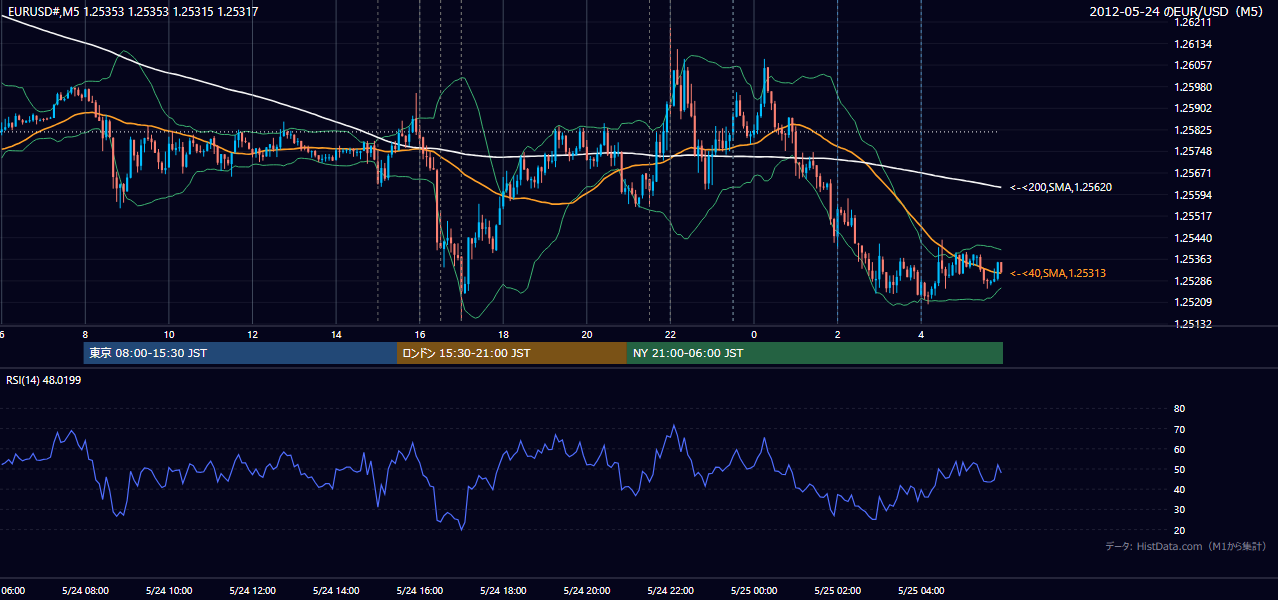 2012-05-24(木) EUR/USD 5分足チャート