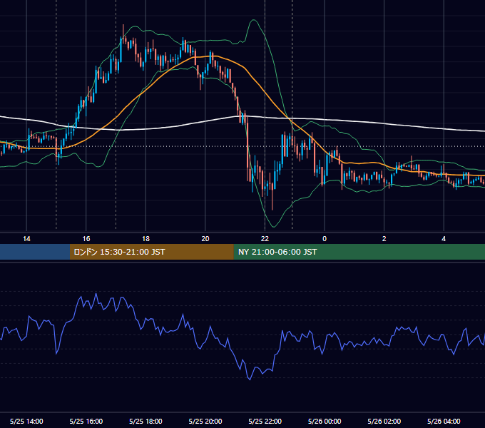 2012年5月25日（金） EUR/USD 5分足チャート
