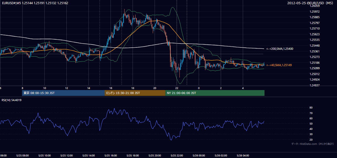 2012-05-25(金) EUR/USD 5分足チャート