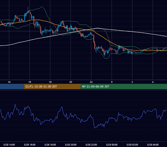 2012年5月28日（月） EUR/USD 5分足チャート