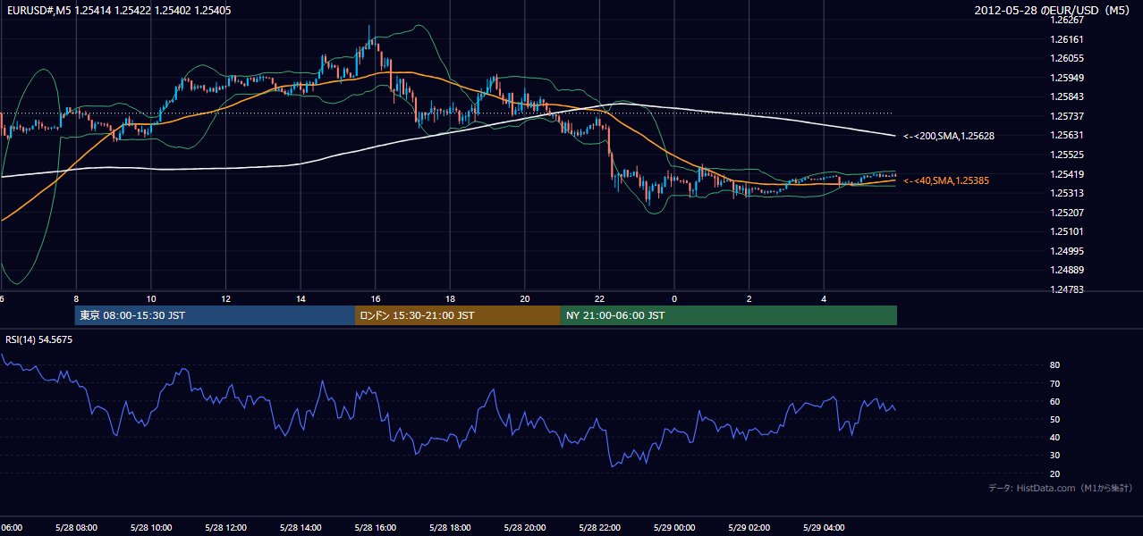 2012-05-28(月) EUR/USD 5分足チャート