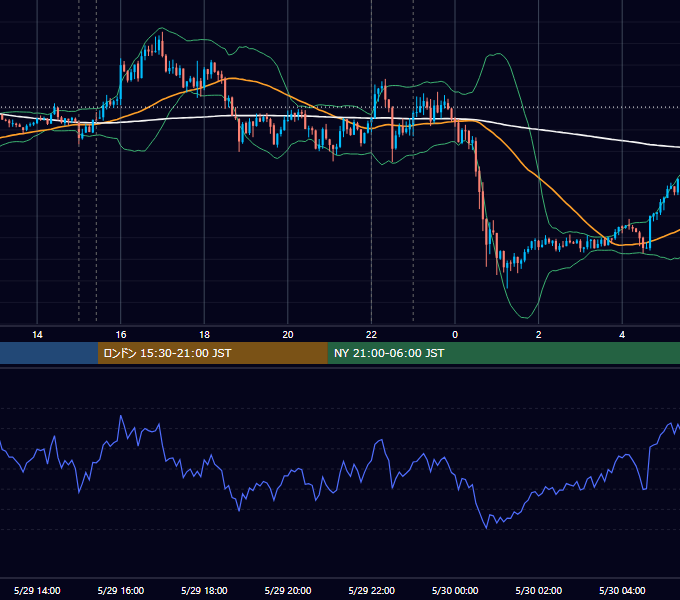 2012年5月29日（火） EUR/USD 5分足チャート