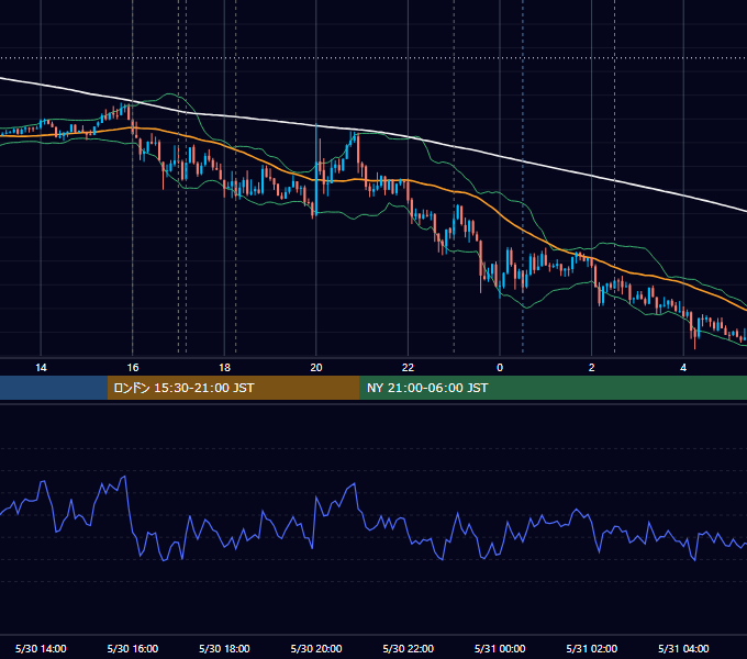 2012年5月30日（水） EUR/USD 5分足チャート