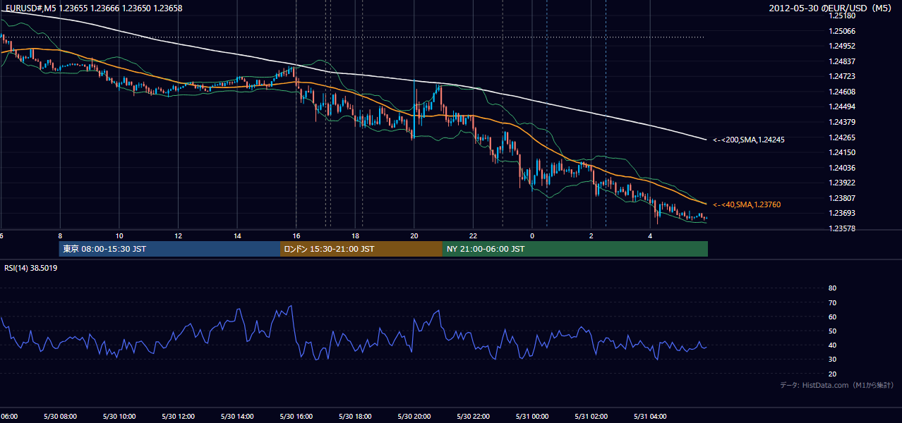 2012-05-30(水) EUR/USD 5分足チャート
