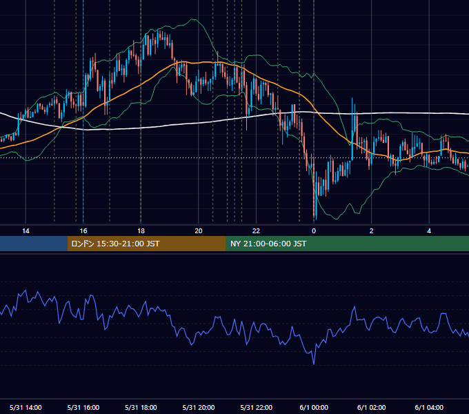 2012年5月31日（木） EUR/USD 5分足チャート