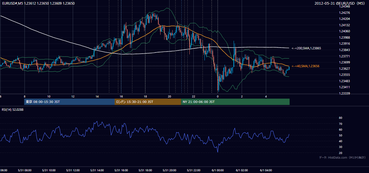 2012-05-31(木) EUR/USD 5分足チャート
