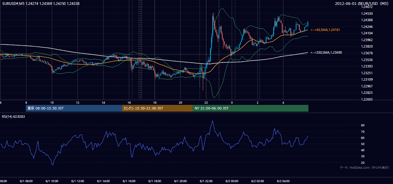 2012年6月1日(金) EUR/USD 5分足チャート