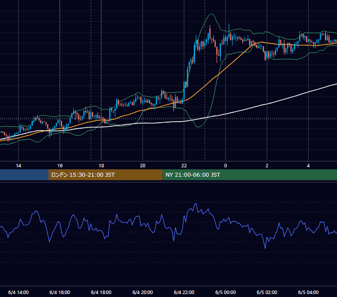 2012年6月4日（月） EUR/USD 5分足チャート