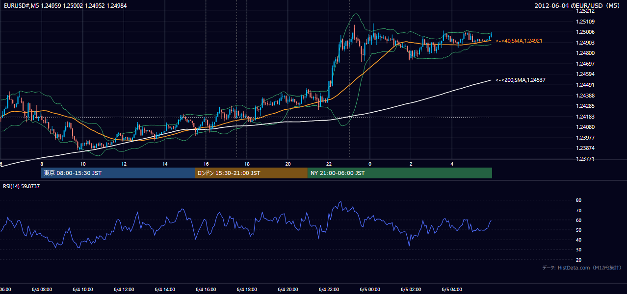 2012-06-04(月) EUR/USD 5分足チャート