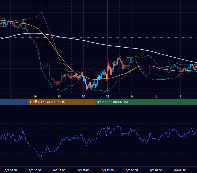 2012年6月5日（火） EUR/USD 5分足チャート