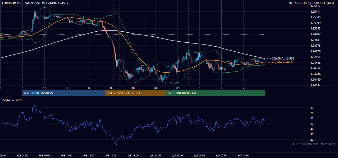 2012年6月5日(火) EUR/USD 5分足チャート