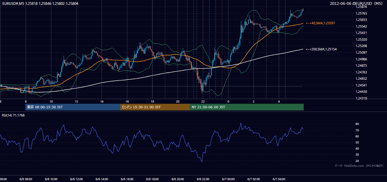 2012年6月6日(水) EUR/USD 5分足チャート