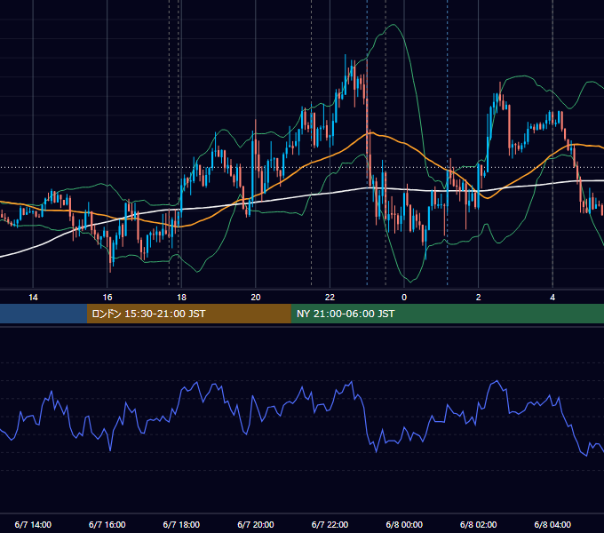 2012年6月7日（木） EUR/USD 5分足チャート