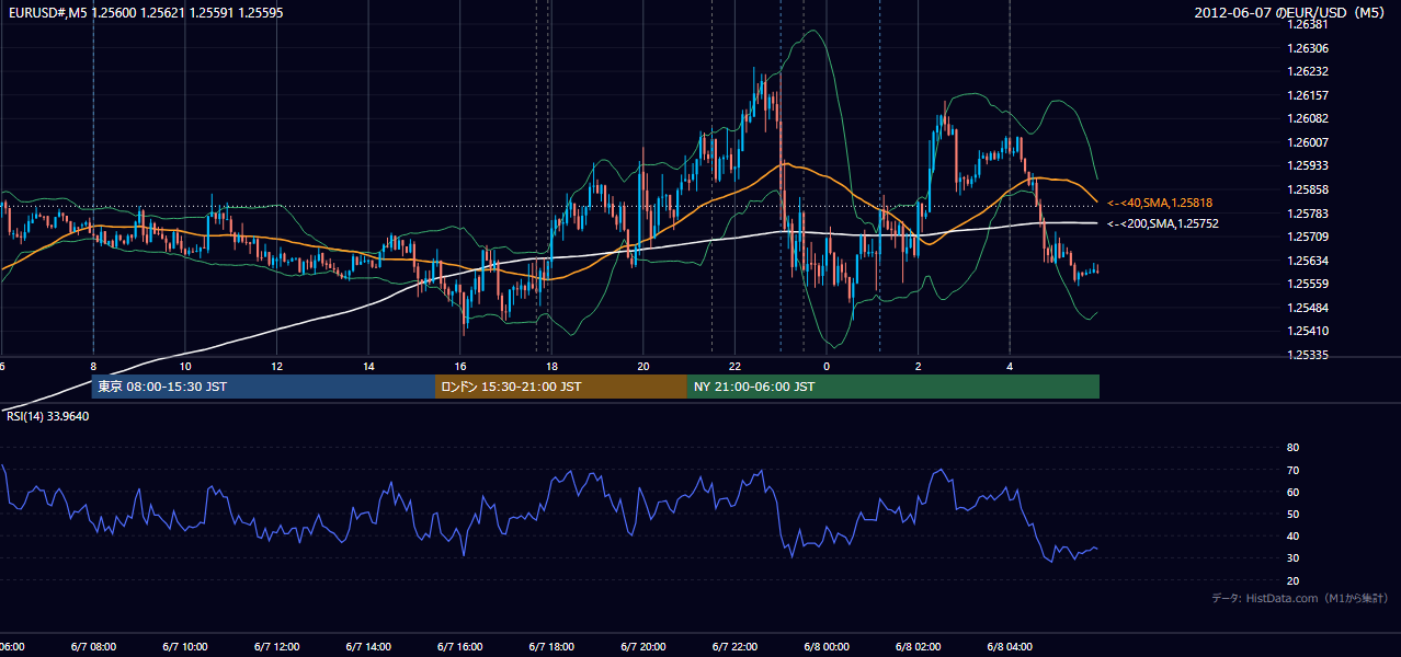 2012年6月7日(木) EUR/USD 5分足チャート