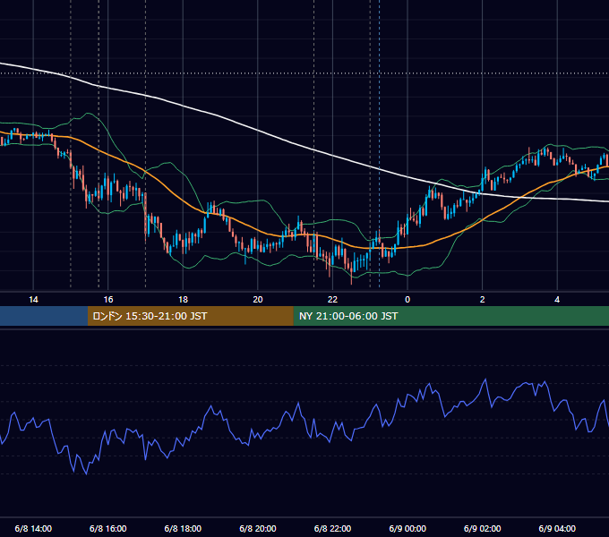 2012年6月8日（金） EUR/USD 5分足チャート