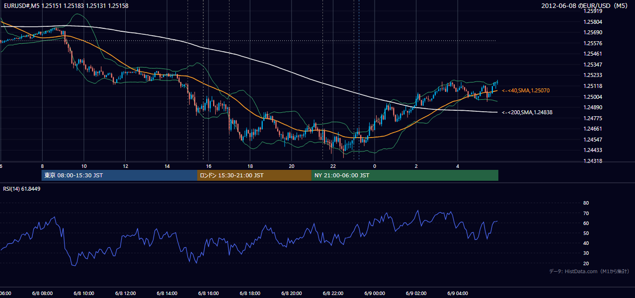 2012年6月8日（金） EUR/USD 5分足チャート