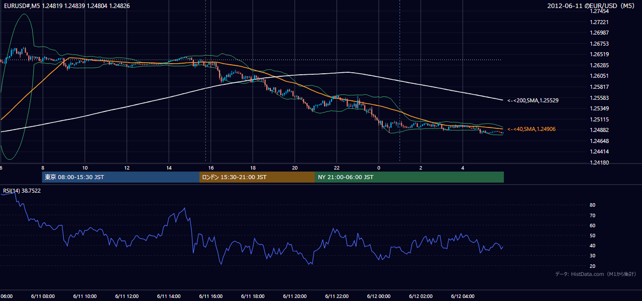 2012年6月11日（月） EUR/USD 5分足チャート