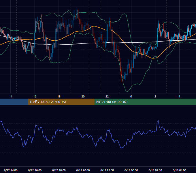 2012年6月12日（火） EUR/USD 5分足チャート