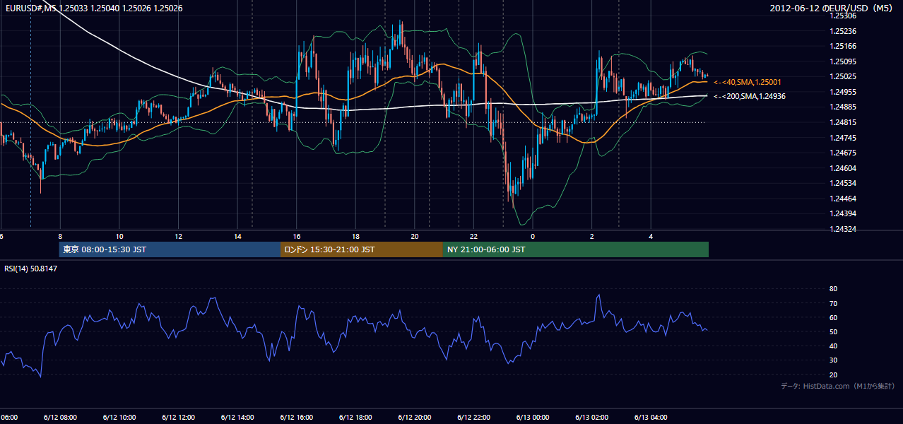 2012-06-12(火) EUR/USD 5分足チャート