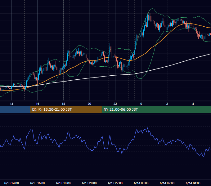 2012年6月13日（水） EUR/USD 5分足チャート