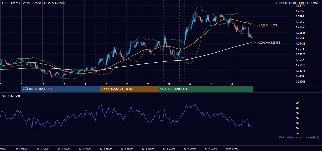2012-06-13(水) EUR/USD 5分足チャート