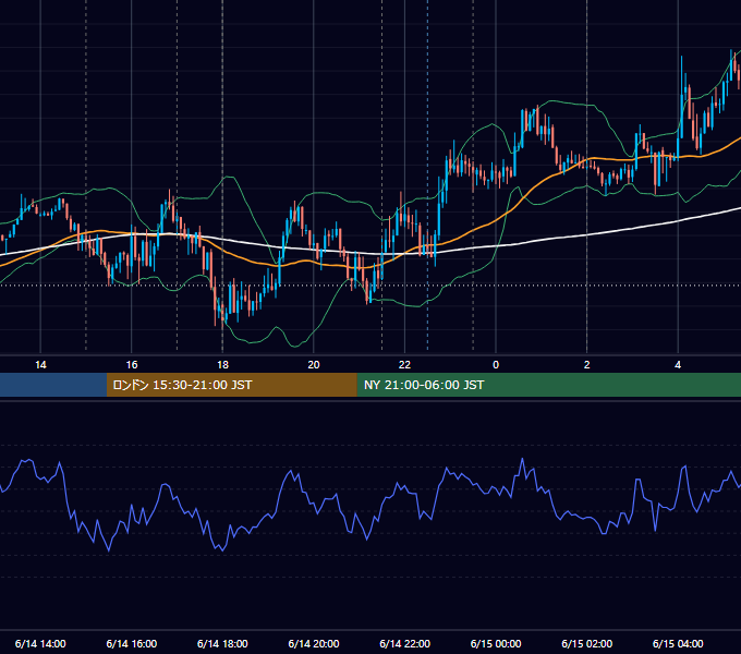 2012年6月14日（木） EUR/USD 5分足チャート