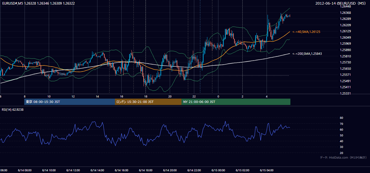 2012-06-14(木) EUR/USD 5分足チャート