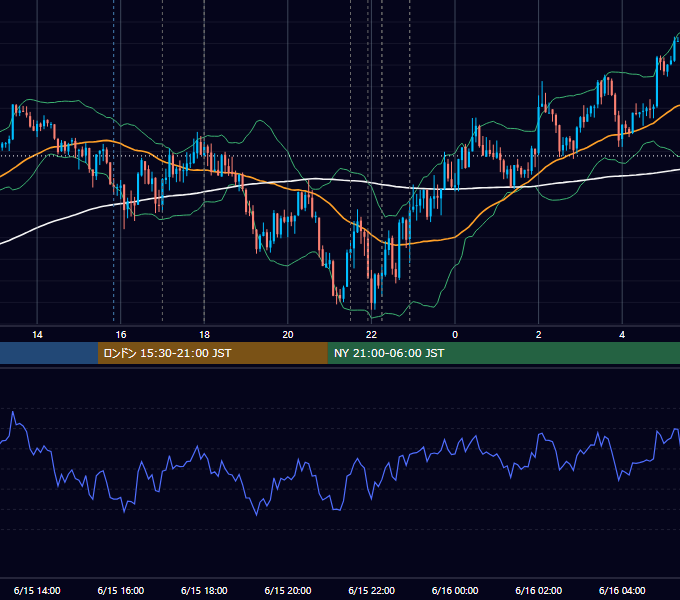 2012年6月15日（金） EUR/USD 5分足チャート