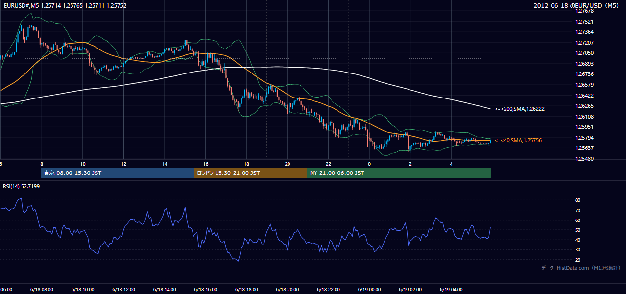 2012年6月18日（月） EUR/USD 5分足チャート
