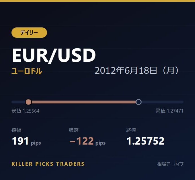 EUR/USD 2012年6月18日（月） 値幅191pips
