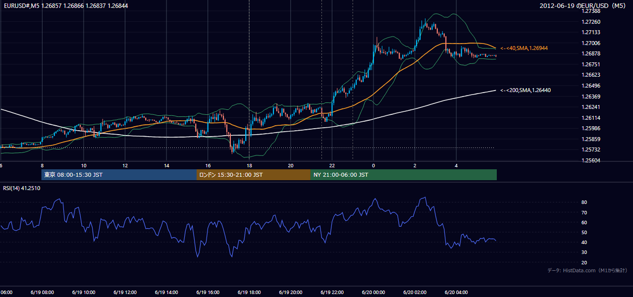 2012年6月19日（火） EUR/USD 5分足チャート