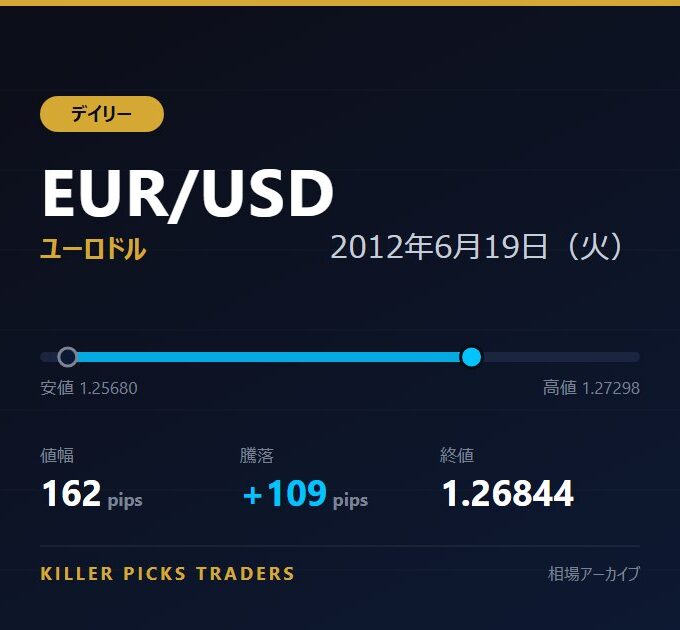EUR/USD 2012年6月19日（火） 値幅162pips