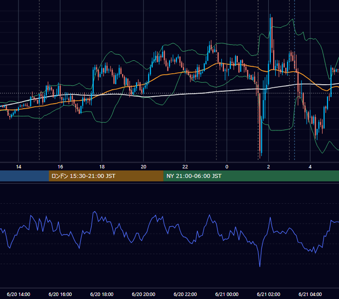 2012年6月20日（水） EUR/USD 5分足チャート