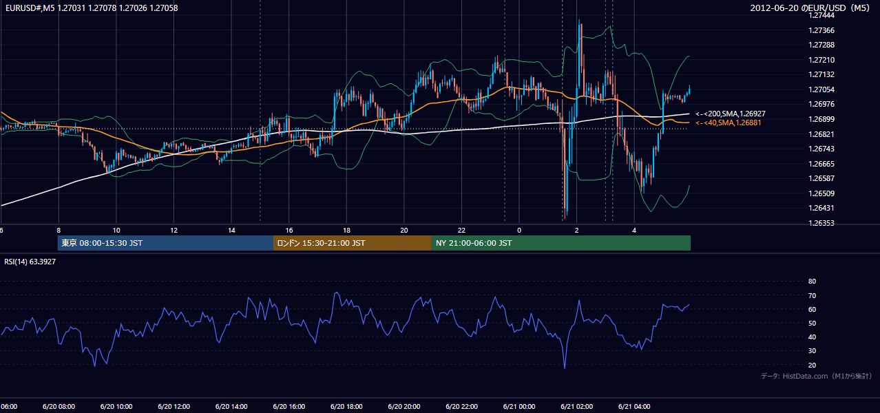 2012年6月20日(水) EUR/USD 5分足チャート