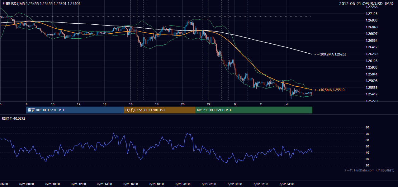 2012年6月21日（木） EUR/USD 5分足チャート
