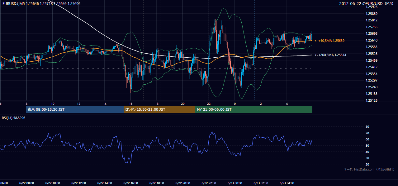 2012年6月22日（金） EUR/USD 5分足チャート