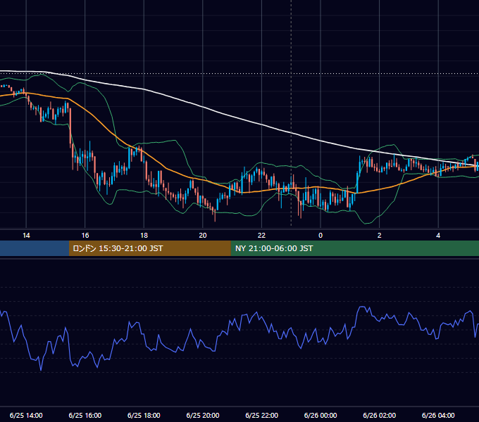 2012年6月25日（月） EUR/USD 5分足チャート