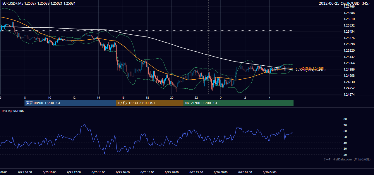 2012-06-25（月） EUR/USD 5分足チャート