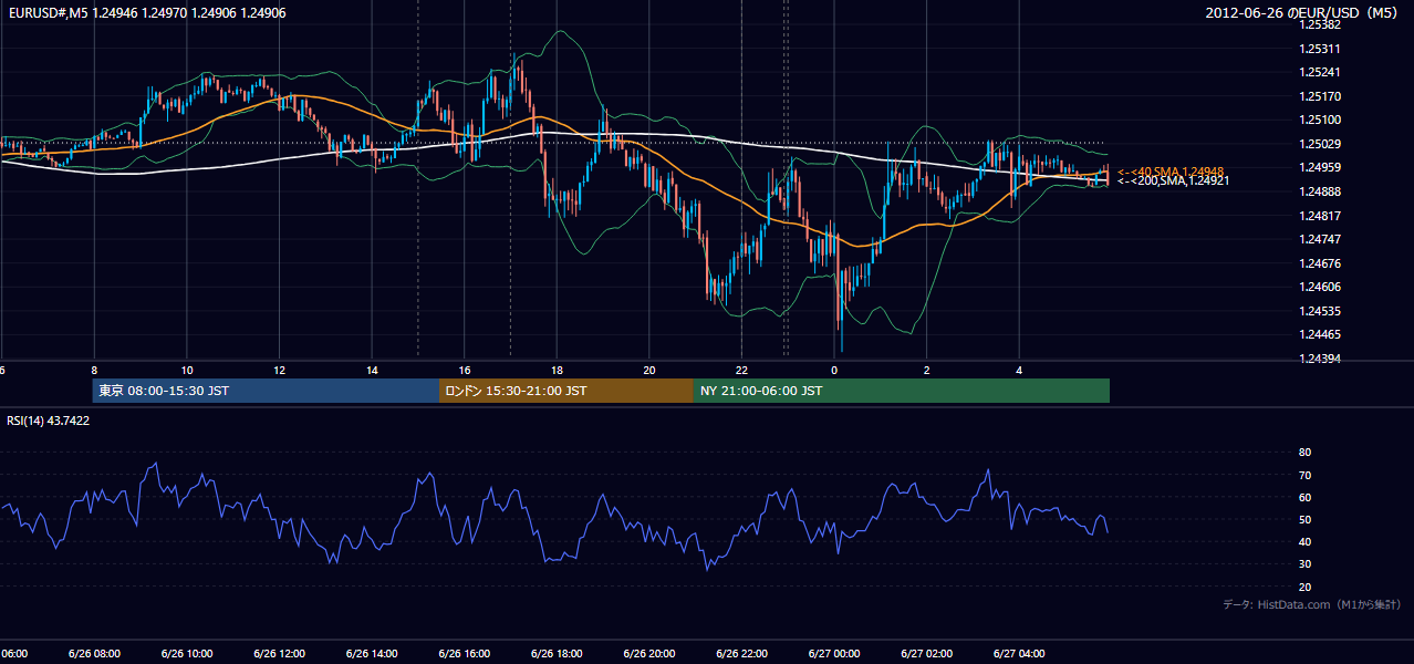 2012-06-26（火） EUR/USD 5分足チャート