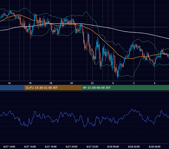 2012年6月27日（水） EUR/USD 5分足チャート